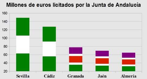 PRAO: La Junta discrimina a Andaluca Oriental con las licitaciones