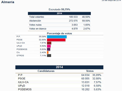 Noticia de Almería 24h: El bipartidismo recibe en nuestra provincia un duro golpe y pierde más de 55.000 votos