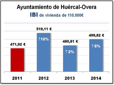 Noticia de Almería 24h: Los socialistas huercalenses critican una nueva subida del IBI en el municipio