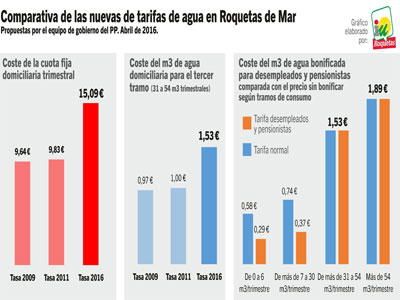 IU Roquetas propone la remunicipalizacin del servicio del agua frente a la brutal subida del 53 % que propone el PP