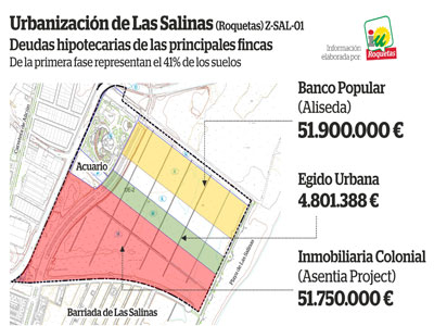 IU desvela que las tres principales fincas a urbanizar de Las Salinas acumulan casi 110 millones de euros de deudas en hipotecas