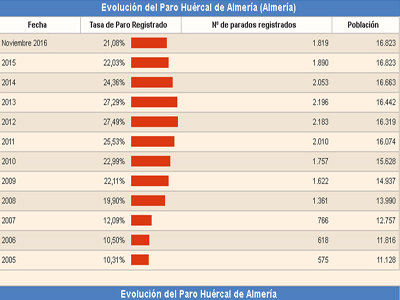 Hurcal de Almera baja la tasa de desempleados cada ao desde el 2013