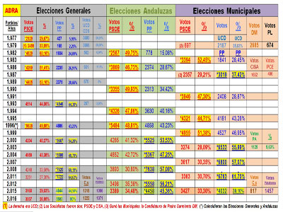 Ya s va perdiendo votos el PP. Tambin en Adra