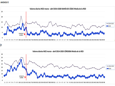 La contaminacin del aire urbano de Andaluca cae un 61% entre el 14 de marzo y el 30 de abril