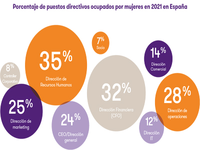 El nmero de mujeres directivas en Andaluca aumenta tres puntos en el ltimo ao, hasta el 29%
