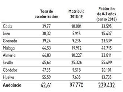Informe Save the Children: El sistema de Educación Infantil de 0 a 3 años en Andalucía genera desigualdades entre las provincias y presenta un déficit de calidad