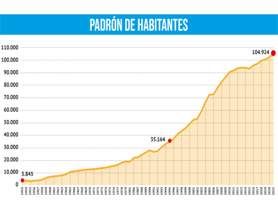 Noticia de Almera 24h: Roquetas de Mar finaliza el ao 2021 con ms de 104.000 habitantes empadronados en el municipio 