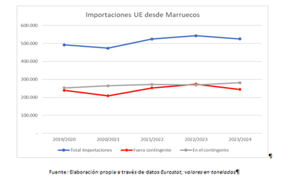 Noticia de Almera 24h: COAG emprender acciones legales por fraude fiscal contra los importadores de tomate marroqu