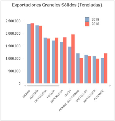 Las exportaciones desde los puertos de Almera y Carboneras crecieron un 6,6% hasta noviembre de 2019