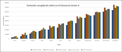 El Consorcio del Sector II inicia su renovacin integral con 600 nuevos contenedores de vidrio